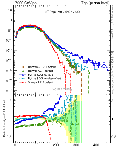 Plot of pTtop in 7000 GeV pp collisions