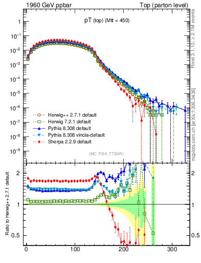 Plot of pTtop in 1960 GeV ppbar collisions