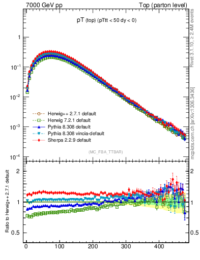 Plot of pTtop in 7000 GeV pp collisions