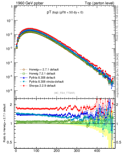Plot of pTtop in 1960 GeV ppbar collisions
