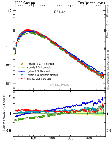 Plot of pTtop in 7000 GeV pp collisions
