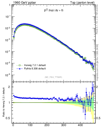 Plot of pTtop in 1960 GeV ppbar collisions