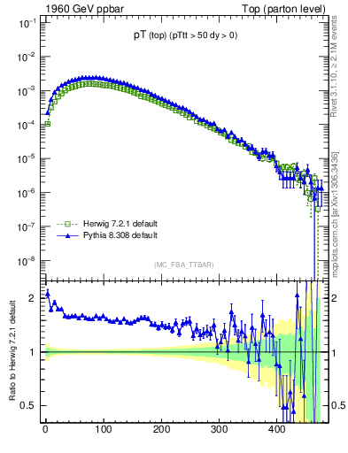 Plot of pTtop in 1960 GeV ppbar collisions