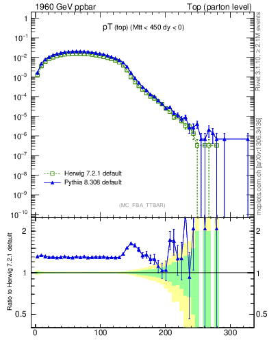Plot of pTtop in 1960 GeV ppbar collisions