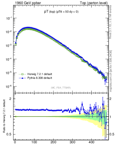 Plot of pTtop in 1960 GeV ppbar collisions