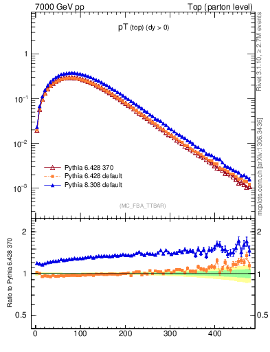 Plot of pTtop in 7000 GeV pp collisions