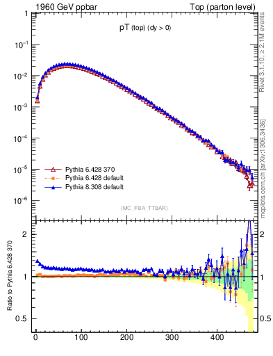 Plot of pTtop in 1960 GeV ppbar collisions