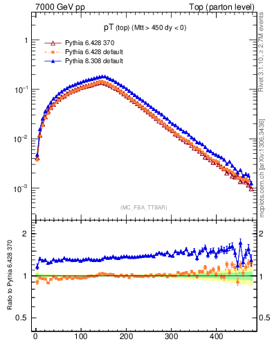Plot of pTtop in 7000 GeV pp collisions