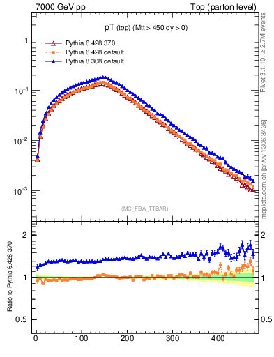 Plot of pTtop in 7000 GeV pp collisions