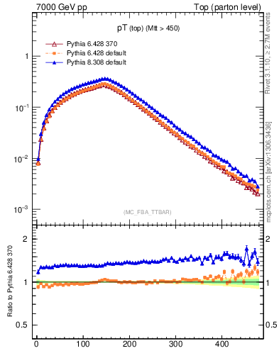 Plot of pTtop in 7000 GeV pp collisions