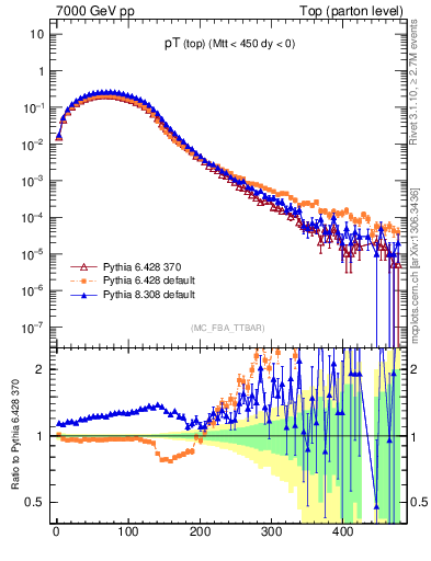 Plot of pTtop in 7000 GeV pp collisions