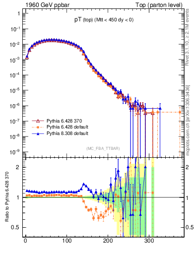 Plot of pTtop in 1960 GeV ppbar collisions