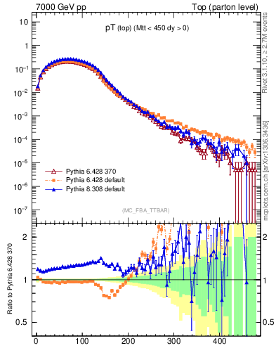 Plot of pTtop in 7000 GeV pp collisions