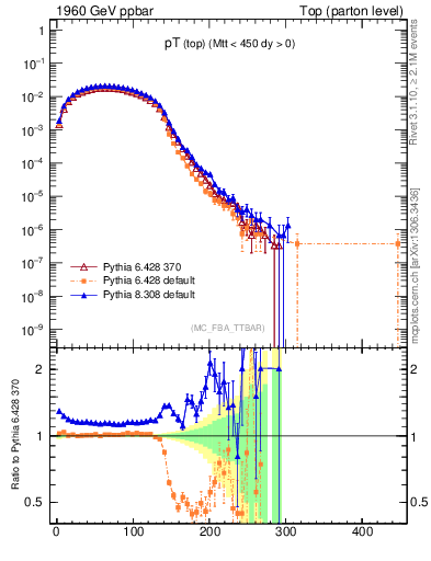 Plot of pTtop in 1960 GeV ppbar collisions