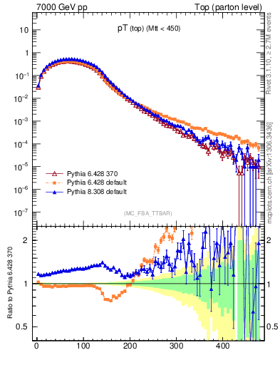 Plot of pTtop in 7000 GeV pp collisions