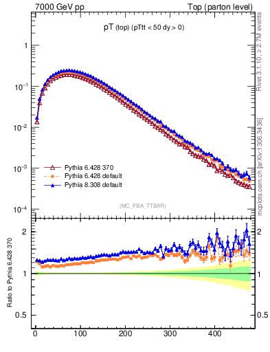 Plot of pTtop in 7000 GeV pp collisions