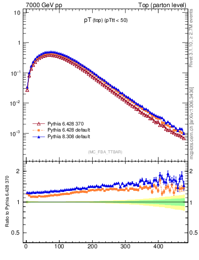 Plot of pTtop in 7000 GeV pp collisions