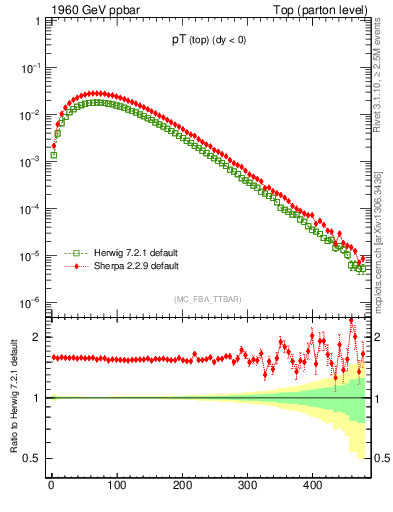 Plot of pTtop in 1960 GeV ppbar collisions