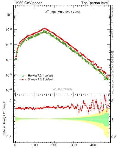 Plot of pTtop in 1960 GeV ppbar collisions