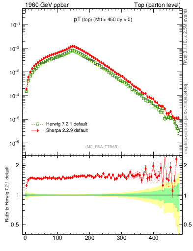 Plot of pTtop in 1960 GeV ppbar collisions