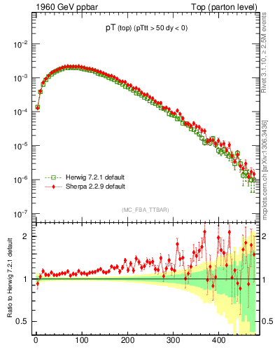 Plot of pTtop in 1960 GeV ppbar collisions