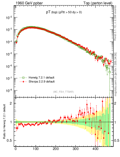 Plot of pTtop in 1960 GeV ppbar collisions