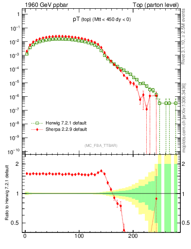 Plot of pTtop in 1960 GeV ppbar collisions