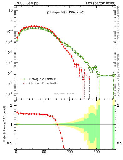 Plot of pTtop in 7000 GeV pp collisions