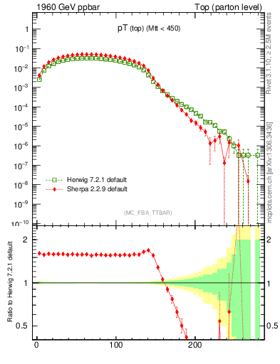 Plot of pTtop in 1960 GeV ppbar collisions