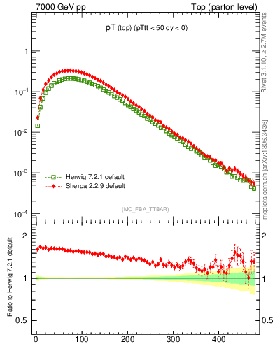 Plot of pTtop in 7000 GeV pp collisions
