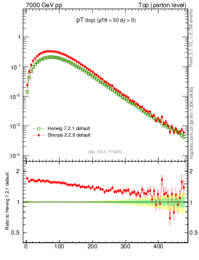 Plot of pTtop in 7000 GeV pp collisions