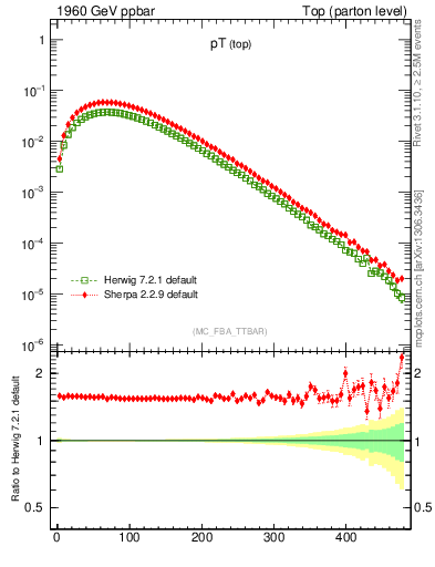 Plot of pTtop in 1960 GeV ppbar collisions
