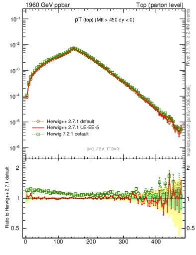 Plot of pTtop in 1960 GeV ppbar collisions
