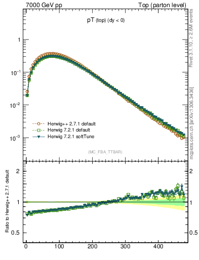 Plot of pTtop in 7000 GeV pp collisions