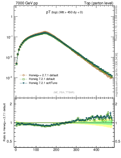 Plot of pTtop in 7000 GeV pp collisions
