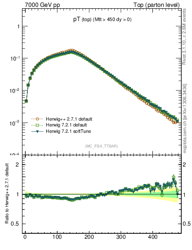 Plot of pTtop in 7000 GeV pp collisions