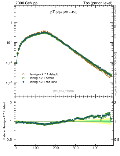Plot of pTtop in 7000 GeV pp collisions