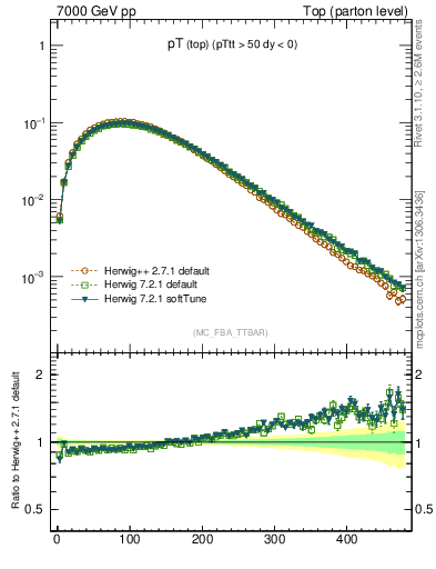 Plot of pTtop in 7000 GeV pp collisions