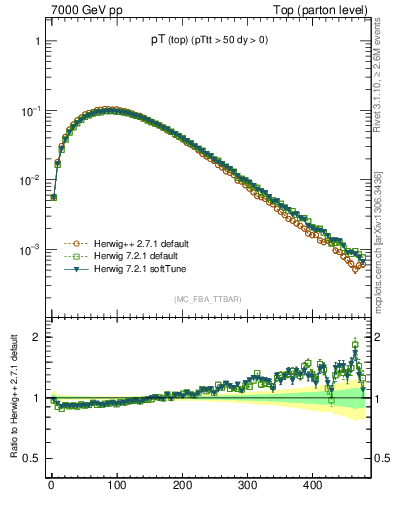 Plot of pTtop in 7000 GeV pp collisions