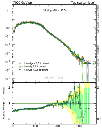 Plot of pTtop in 7000 GeV pp collisions