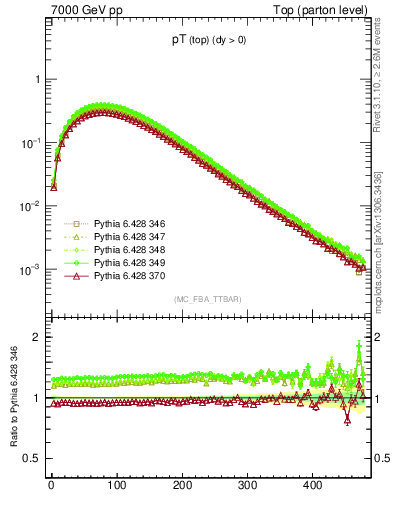 Plot of pTtop in 7000 GeV pp collisions