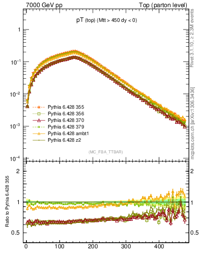 Plot of pTtop in 7000 GeV pp collisions