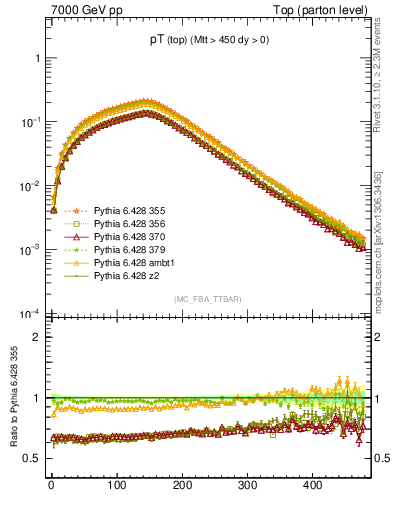 Plot of pTtop in 7000 GeV pp collisions