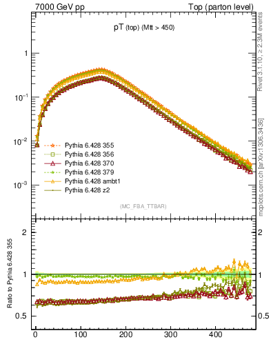 Plot of pTtop in 7000 GeV pp collisions