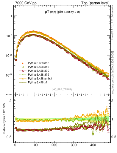 Plot of pTtop in 7000 GeV pp collisions