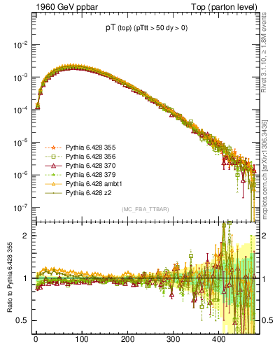 Plot of pTtop in 1960 GeV ppbar collisions