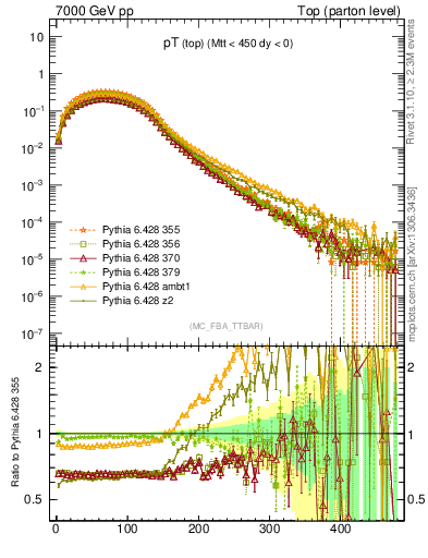 Plot of pTtop in 7000 GeV pp collisions
