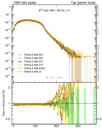 Plot of pTtop in 1960 GeV ppbar collisions
