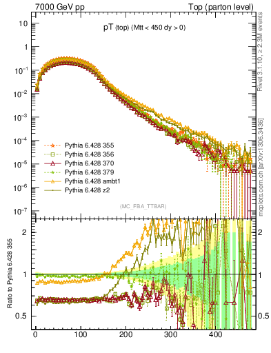 Plot of pTtop in 7000 GeV pp collisions