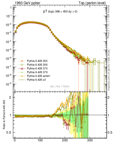 Plot of pTtop in 1960 GeV ppbar collisions